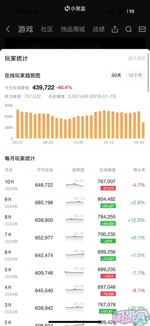 绝地求生平均每月在线六十多万啦！