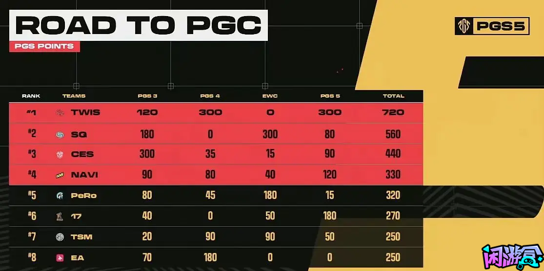 TWIS成功卫冕,闲游盒,pubg吃鸡战绩查询,pubg作图工具推荐